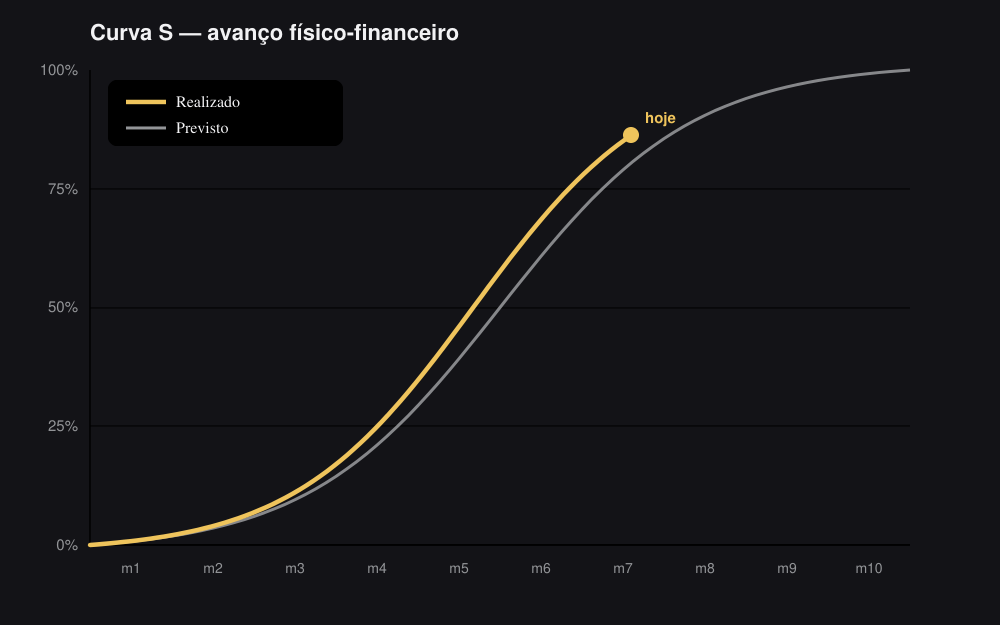 Gráfico de curva S com avanço previsto e realizado